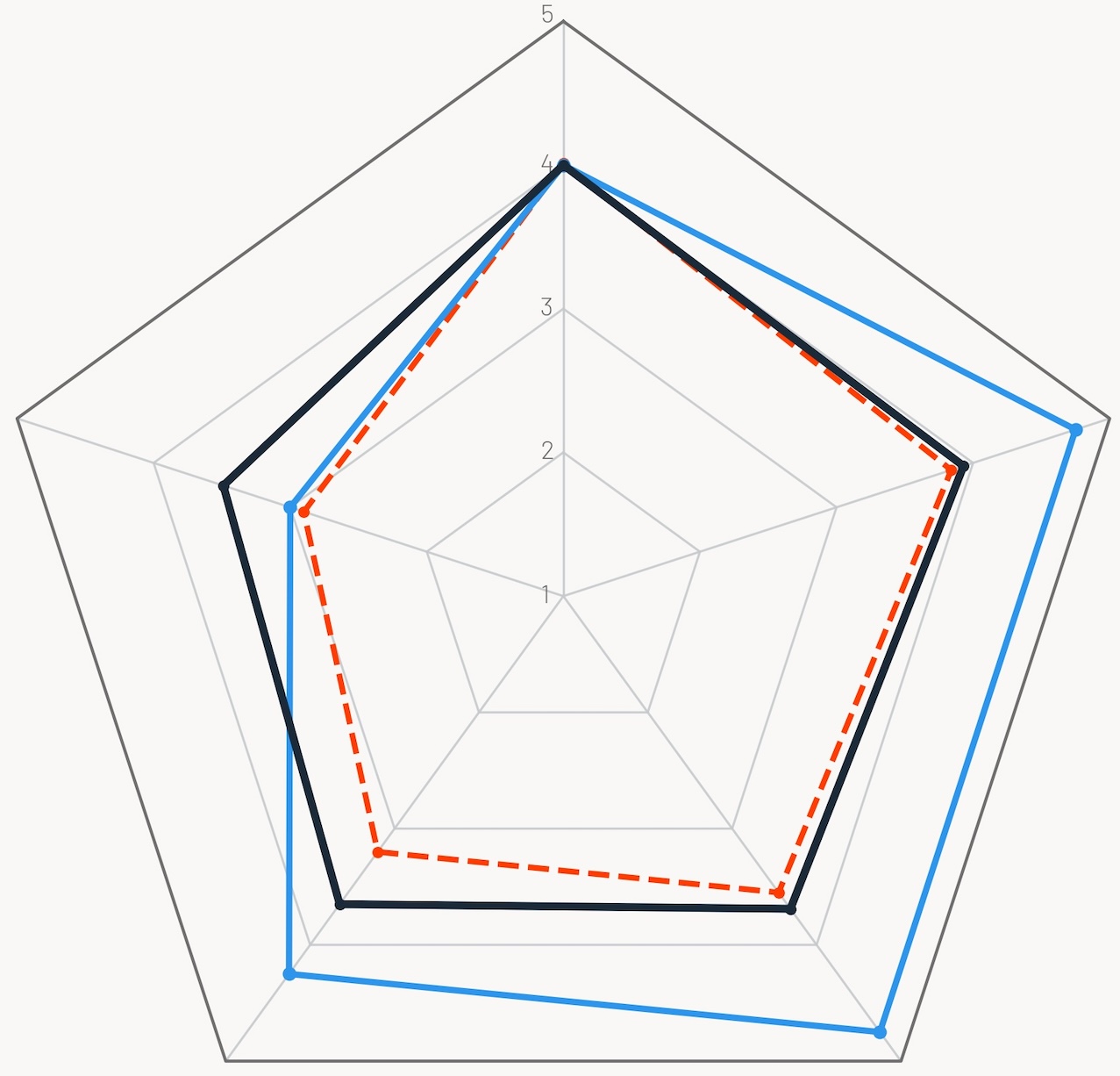 Human-AI Readiness Assessment radar chart