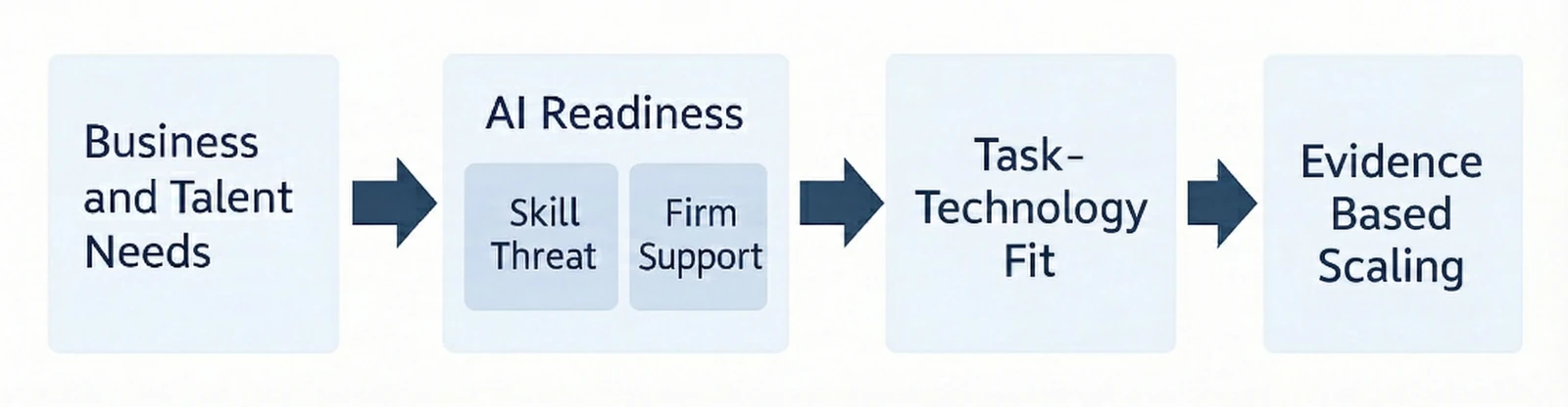 People-First AI Adoption Framework: business and talent needs, AI readiness, task-technology fit, and evidence-based scaling.