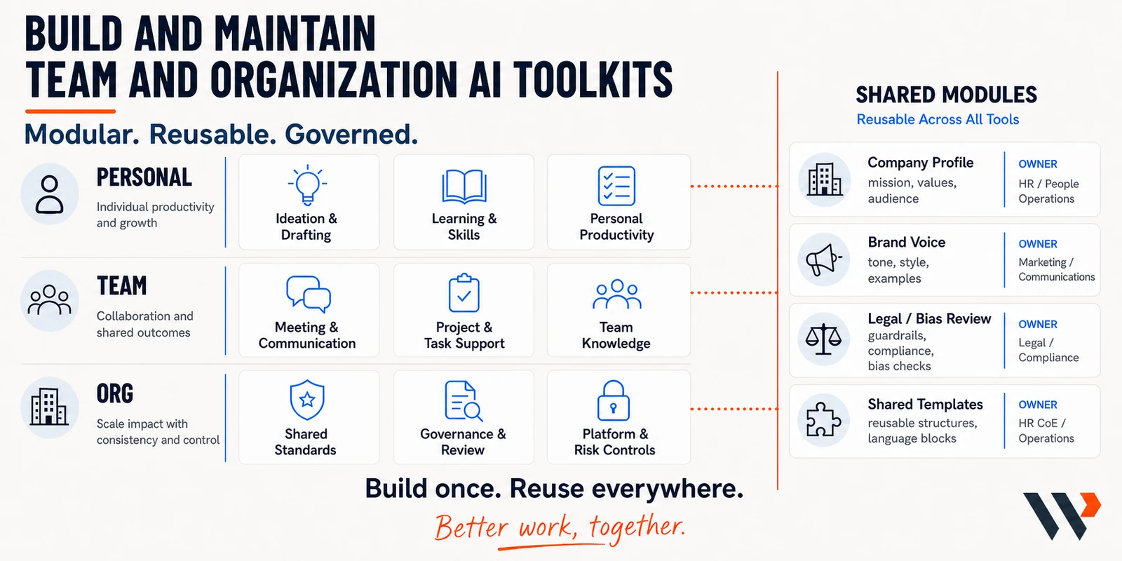 Build and maintain team and organization AI toolkits. Shared modules for personal, team, and organization work.