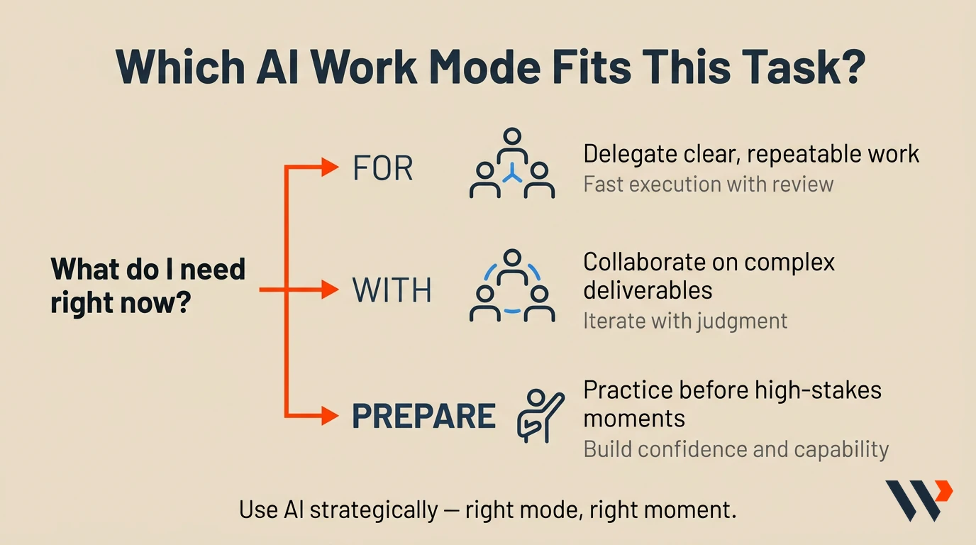 Which AI work mode fits this task: for you, with you, or prepare.
