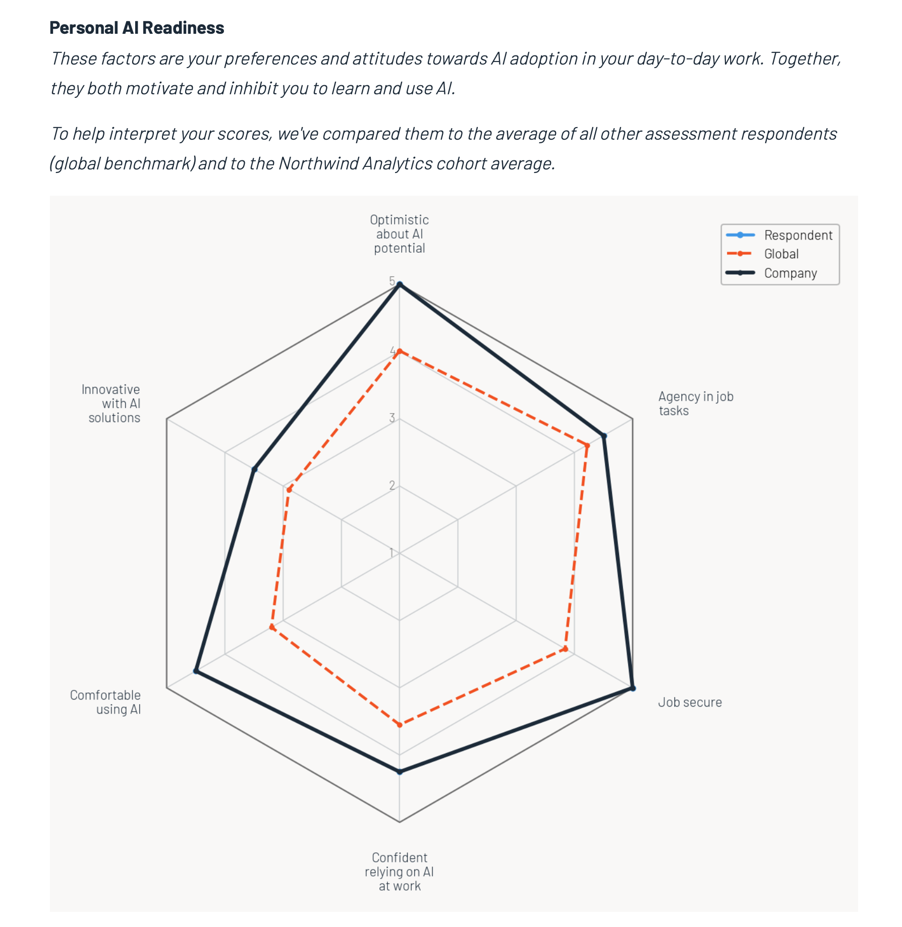 Sample radar chart page from the Human-AI Readiness Assessment report