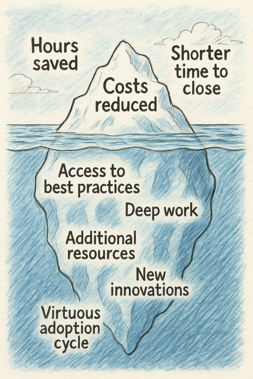 AI Adoption Benefits Iceberg - showing visible benefits like hours saved and costs reduced above water, and hidden benefits like deep work and new innovations below